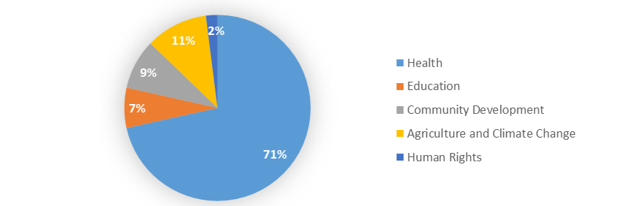 Expenses per sector 2022