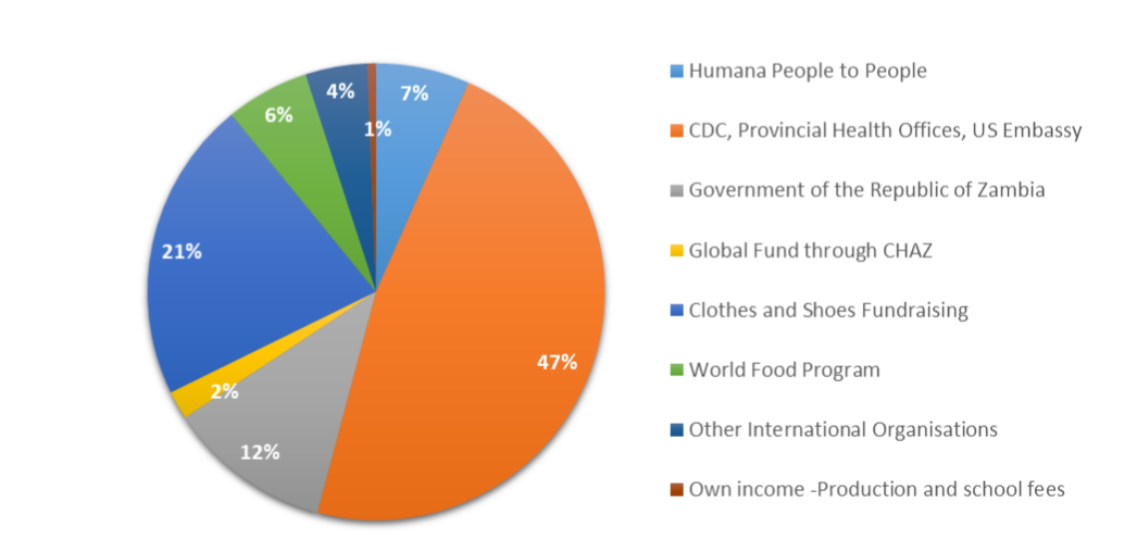 Income sources 2022