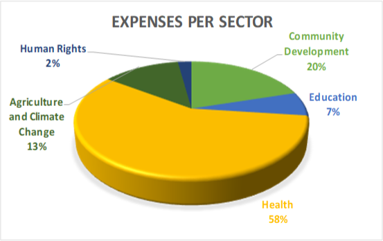 DAPP Zambia Financial Information